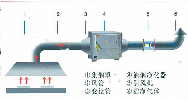 手机看片福利视频油煙處理方案及措施