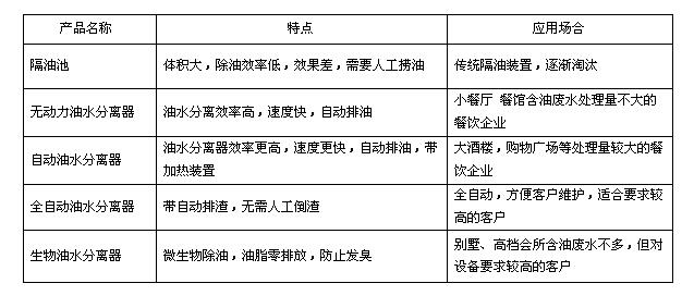 手机看片福利视频油水分離設備的使用場景