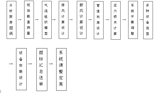 飯店手机看片福利视频排煙係統設計流程圖片